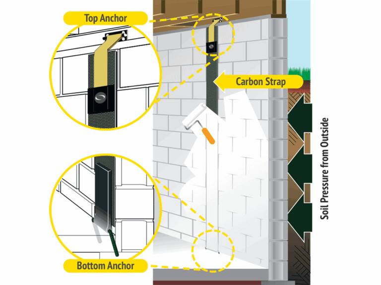 Fortress Carbon Fiber Wall Stabilization | Forever Foundation Repair